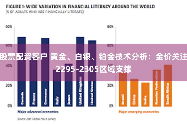 股票配资客户 黄金、白银、铂金技术分析：金价关注2295-2305区域支撑